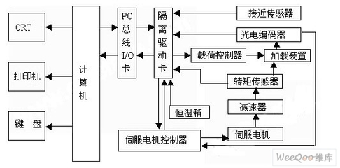 基于計算機的機床測試系統(tǒng)軟硬件集成設計